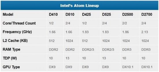 Intel Atom