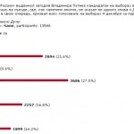 Думские выборы в ЖЖ: результаты неожиданные
