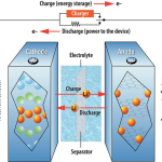 Натриевые аккумуляторы заменят собой литий-ионные
