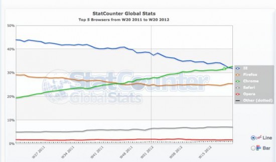 Google Chrome Google Chrome