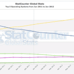 Windows 7 обогнала все остальные ОС, вместе взятые