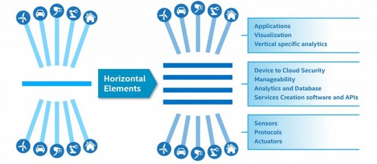 Представлена платформа Intel для «интернета вещей»